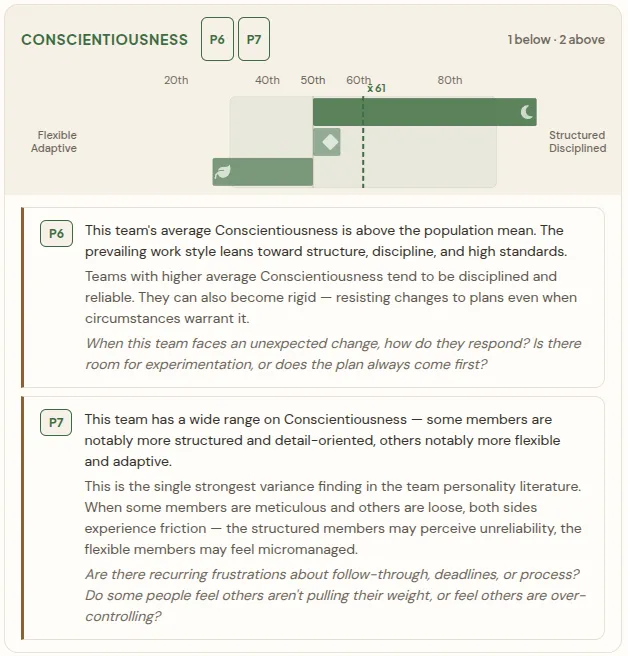 Conscientiousness profile for a real three-person team in Kyuria, showing one member near the 30th percentile, one near the 60th, and one near the 95th
